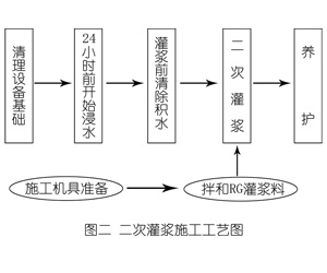 维西灌浆料施工工艺—文字完整版